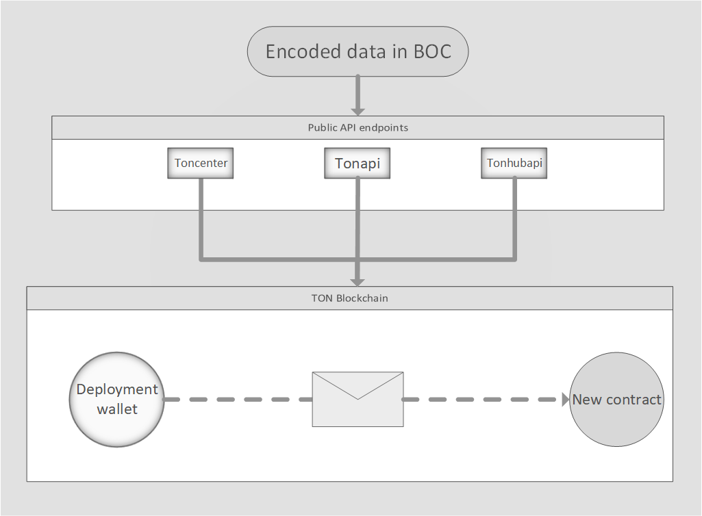 Tact API deploy